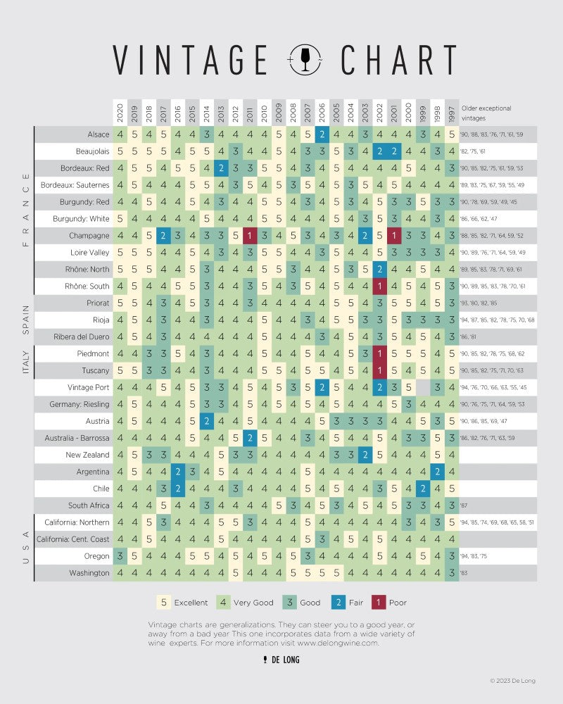 Wine Vintage Chart