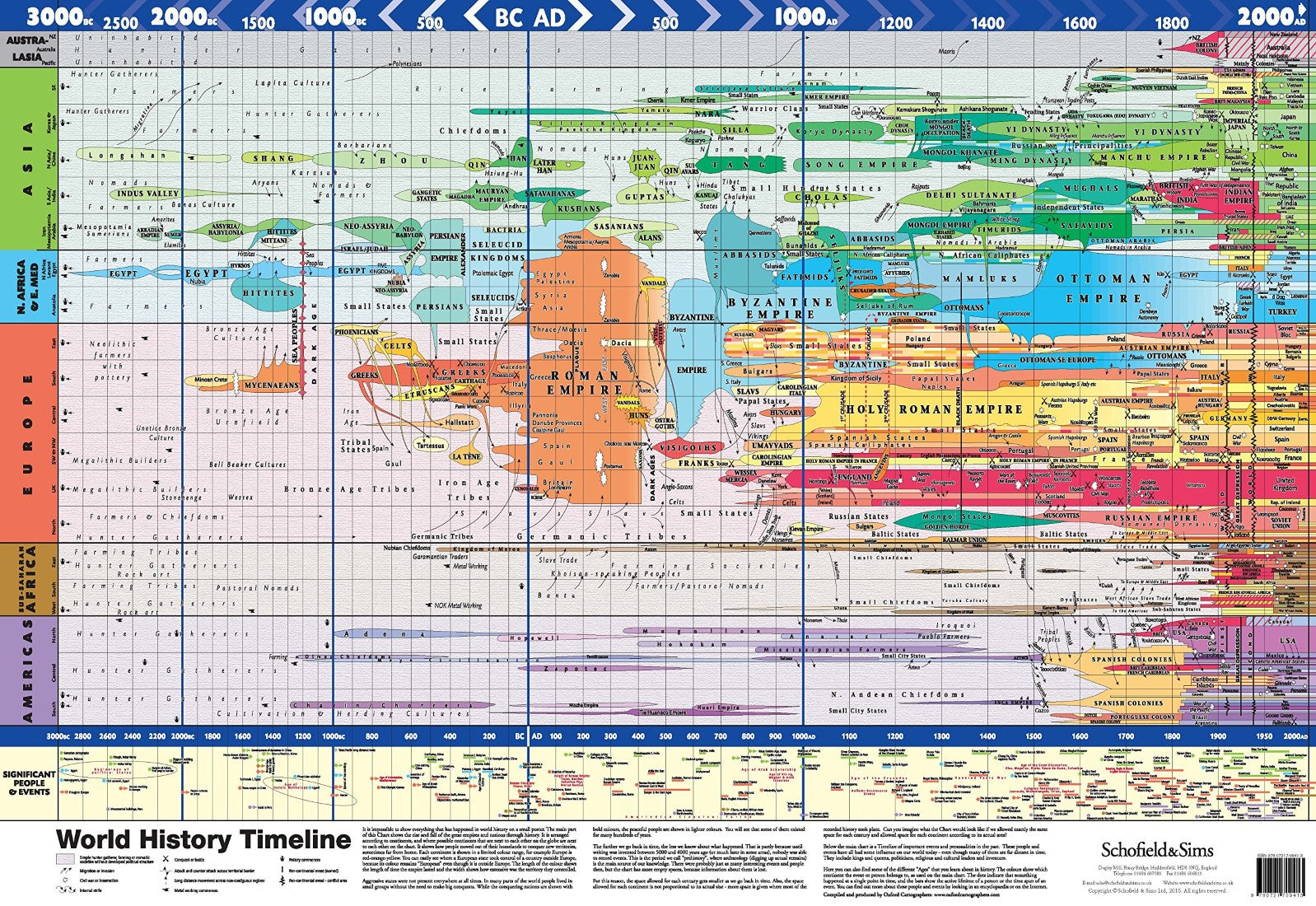World History Timeline Poster